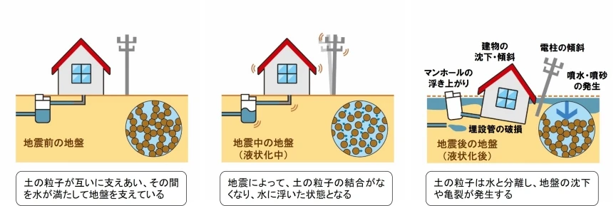 液状化とはイラスト