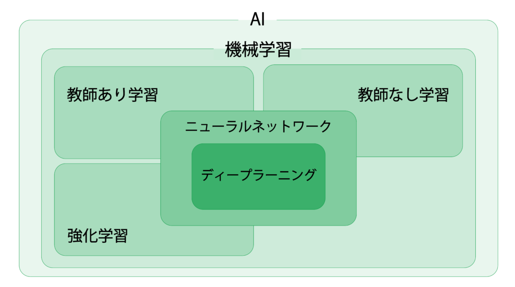 AIの種類