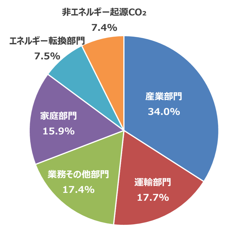 環境省_2020年度温室効果ガス排出量(確報値)概要