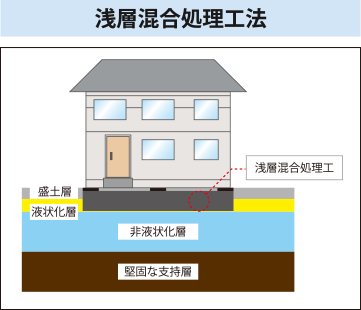東京都HP_浅層混合処理工法