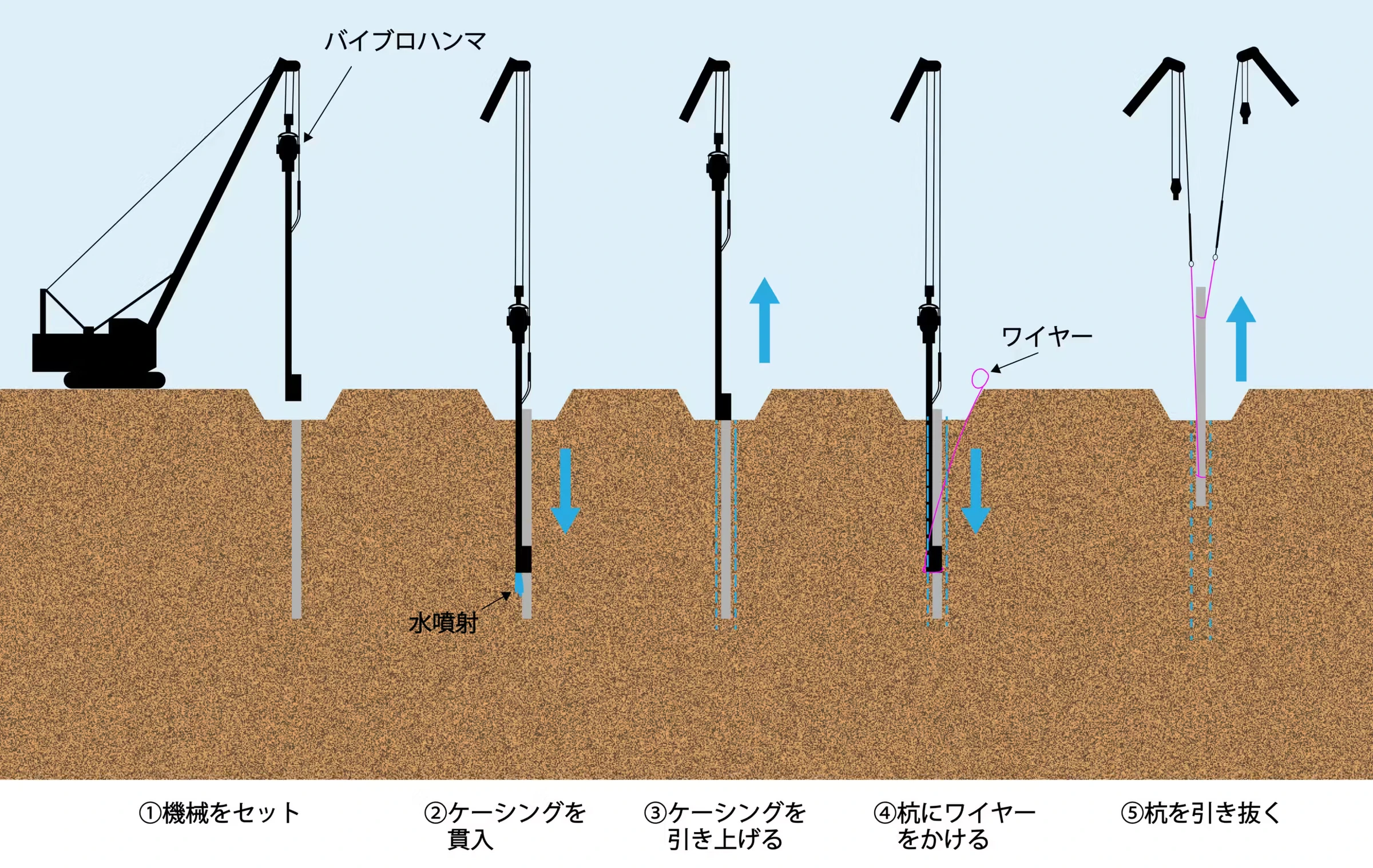 バイブロ水ジェット縁切り引抜き工法の施工手順