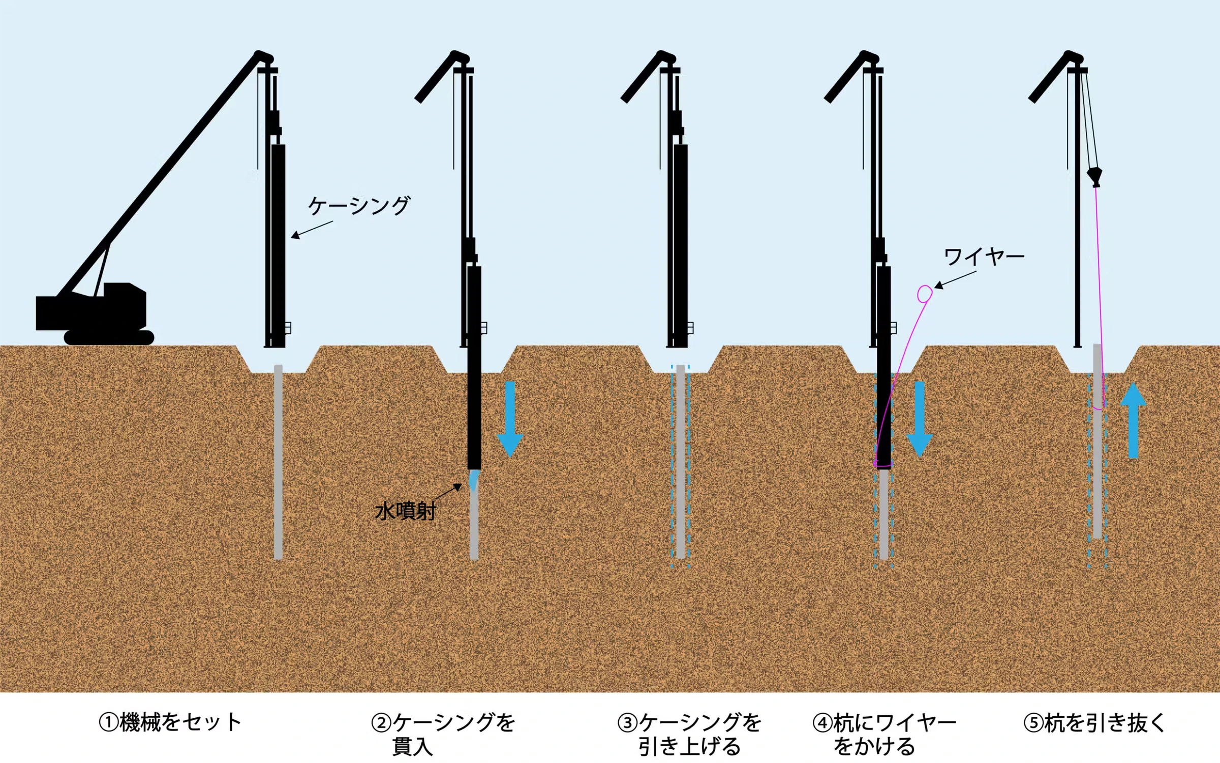 ケーシング縁切り引抜き工法(通称「輪投げ工法」)の施工手順