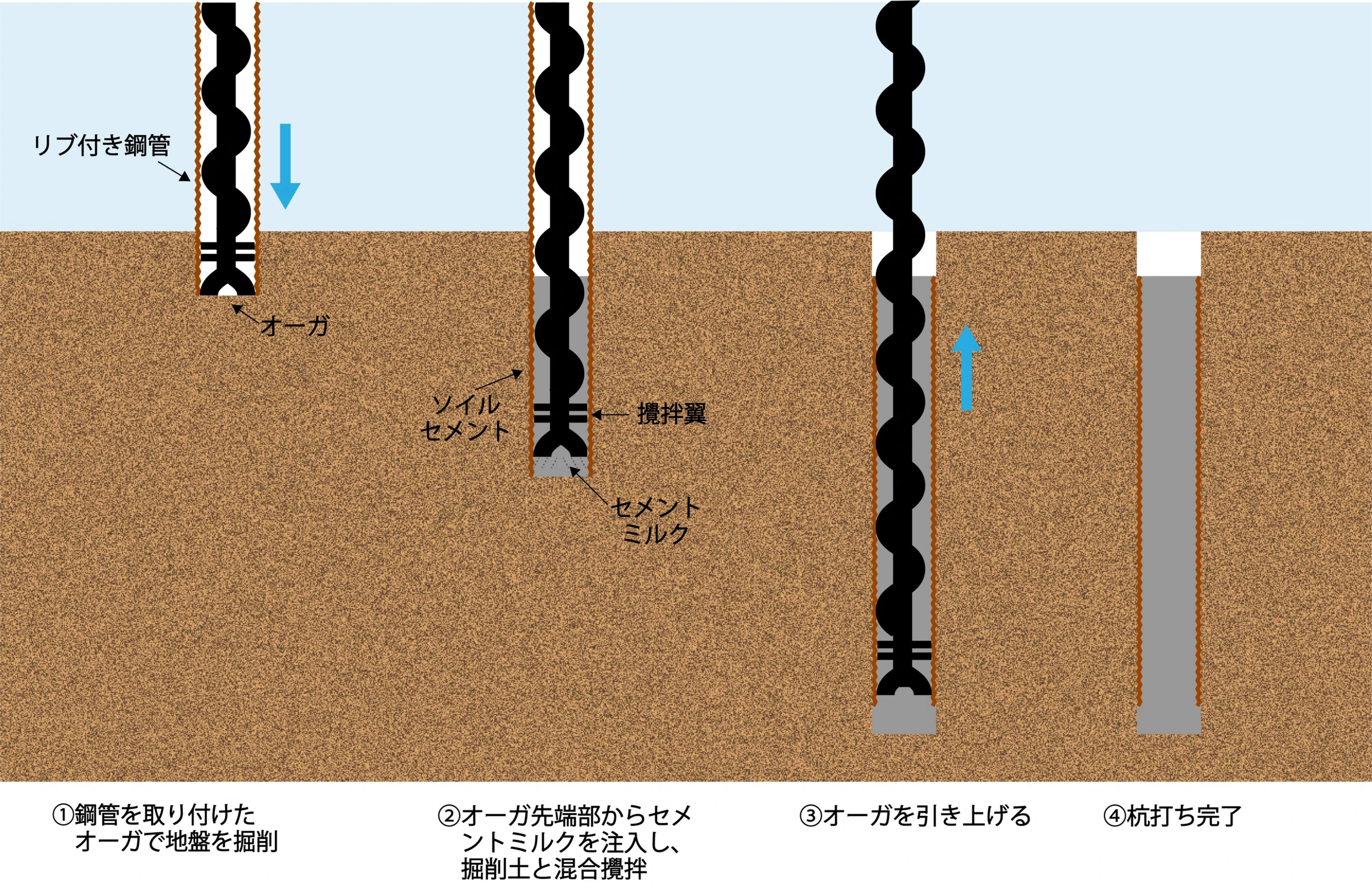 鋼管ソイルセメント杭工法(同時沈設式)の施工手順