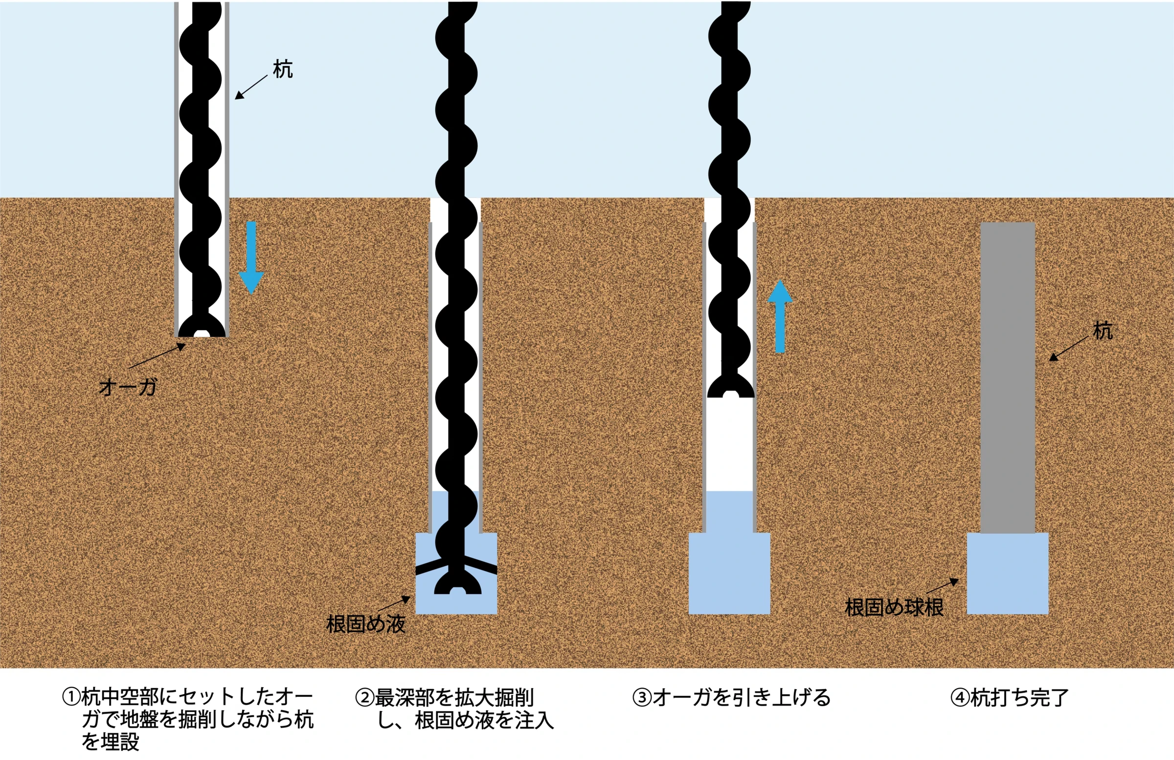 中掘工法の施工手順(拡大根固め)