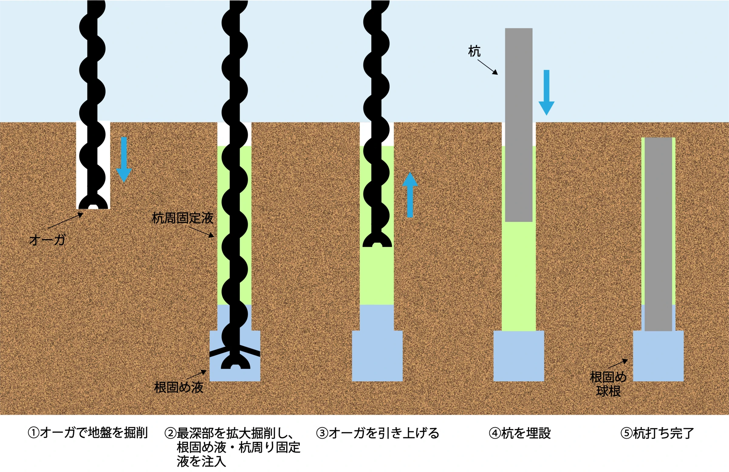 プレボーリング工法の施工手順(拡大根固め)