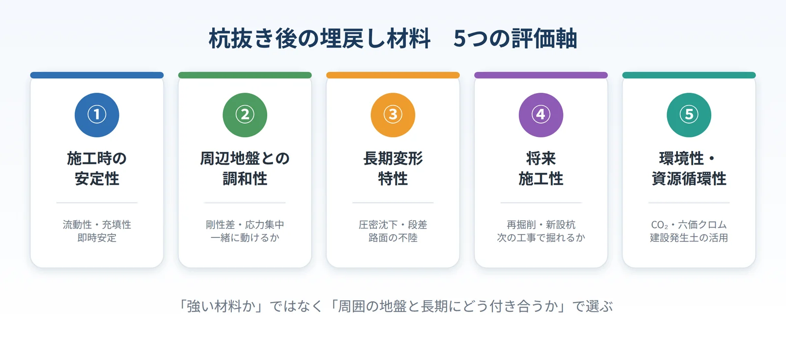 杭抜き後の埋戻し材料の5つの評価軸（施工時の安定性・周辺地盤との調和性・長期変形特性・将来施工性・環境性）