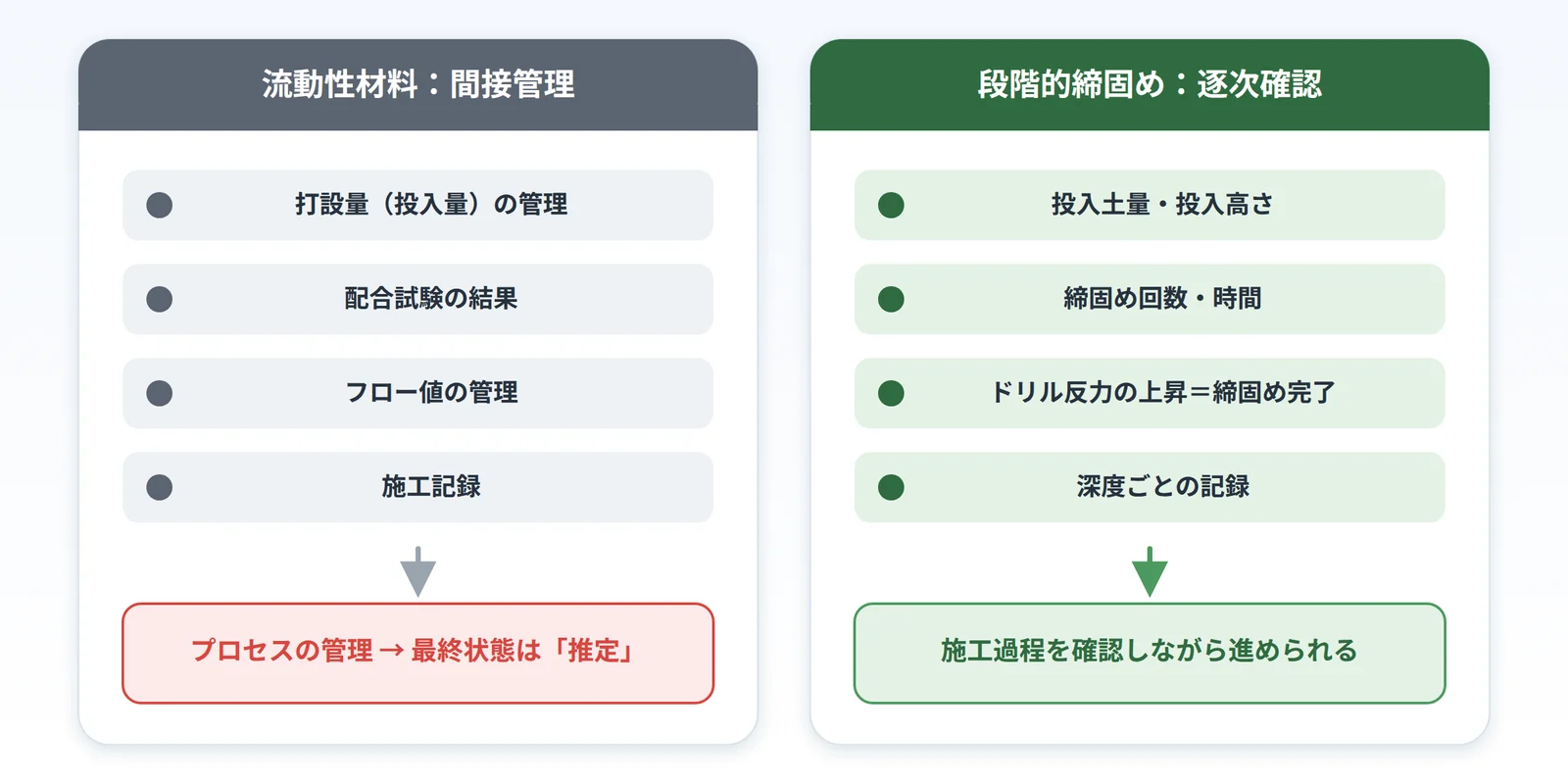 流動性材料の間接管理項目と、段階的締固めで施工過程を確認する管理項目の比較図