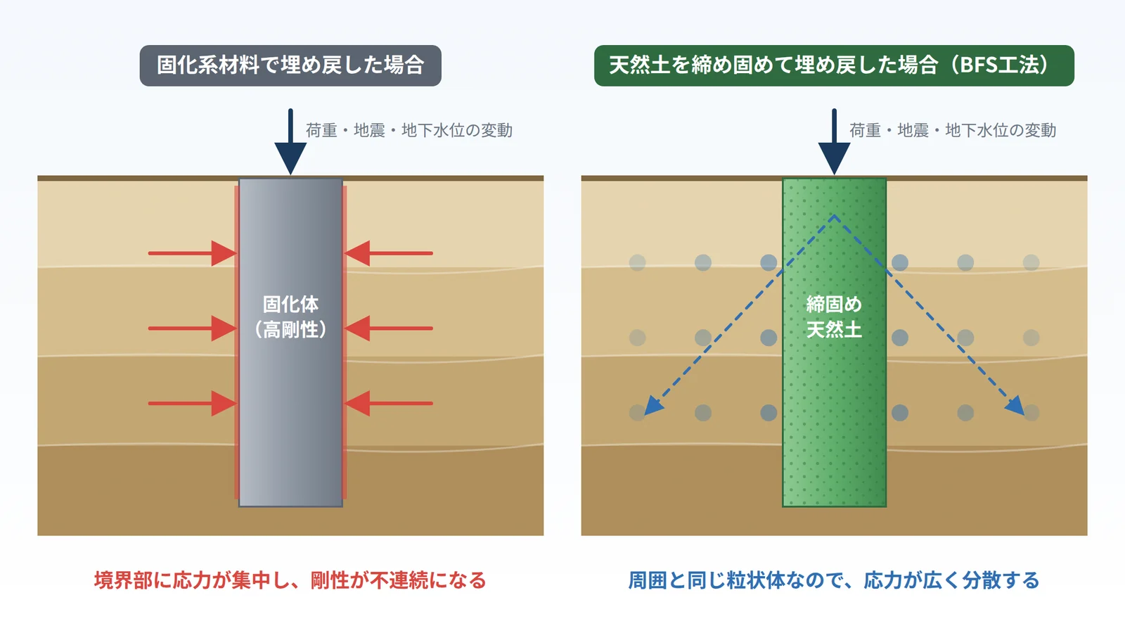 固化系材料で埋め戻した場合の境界部応力集中と、天然土で埋め戻した場合の応力分散の比較図