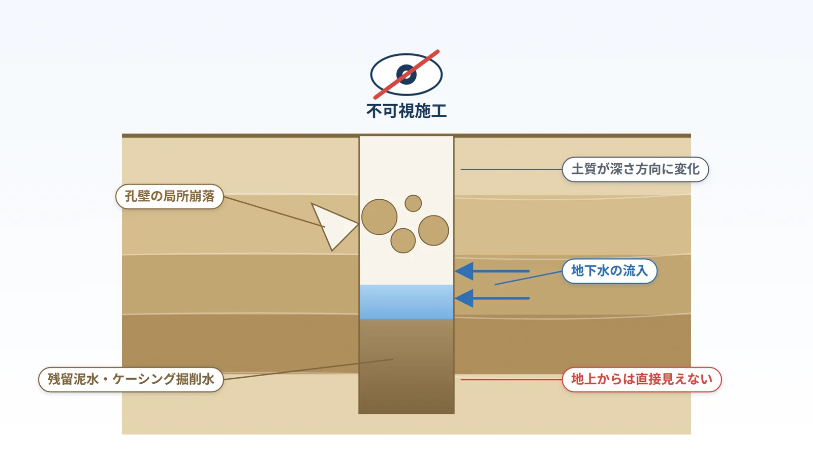 杭抜き孔の断面図。孔壁の局所崩落、地下水の流入、残留泥水、土質の変化が地上から見えない状態を示す