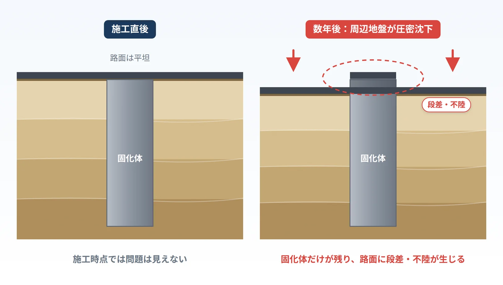 施工直後と数年後の比較。周辺地盤の圧密沈下により固化体部分に路面の段差が生じるイメージ図