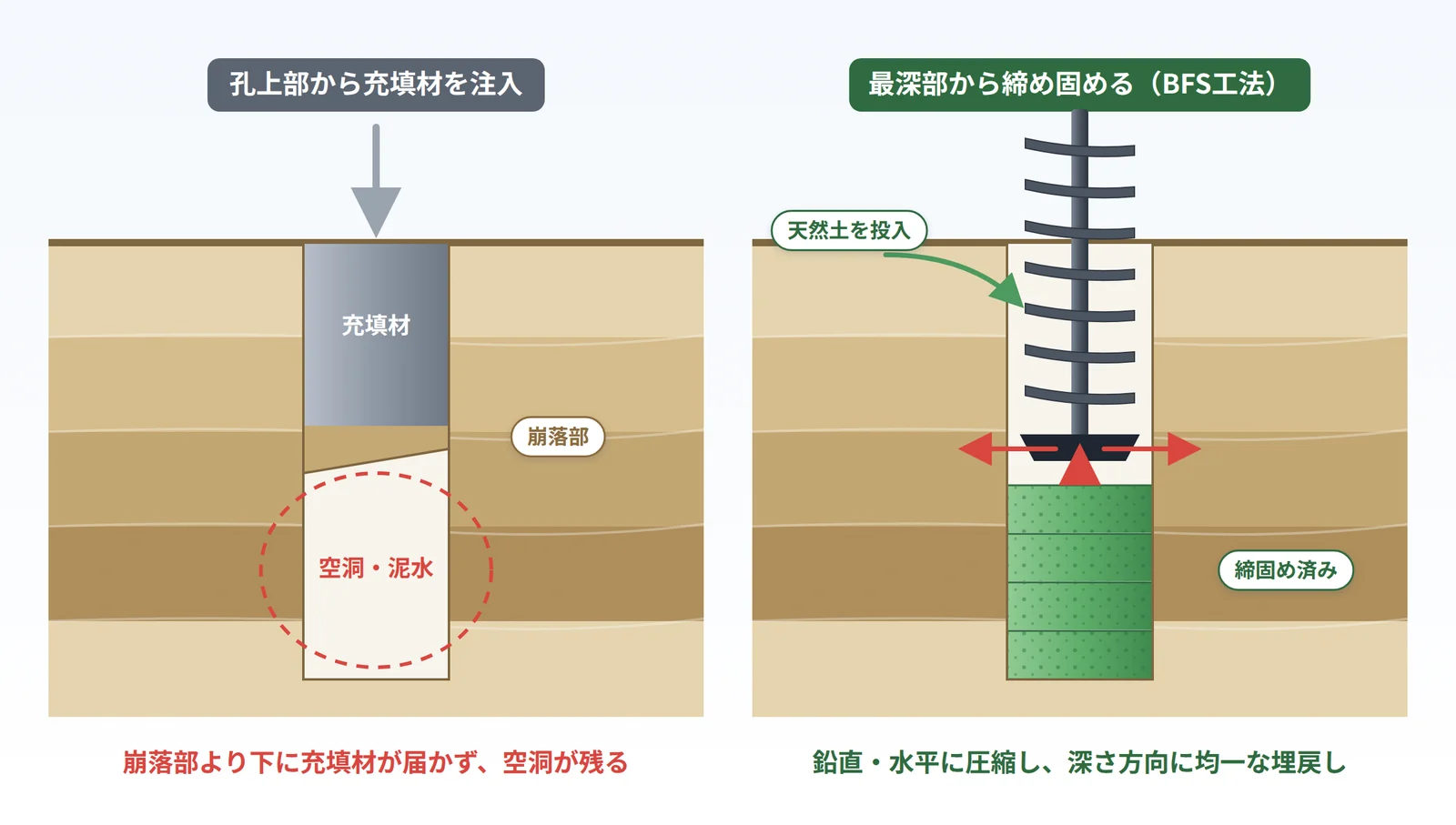 孔上部から充填材を注入した場合に崩落部の下に空洞が残るイメージと、BFS工法で最深部から締め固めるイメージの比較図