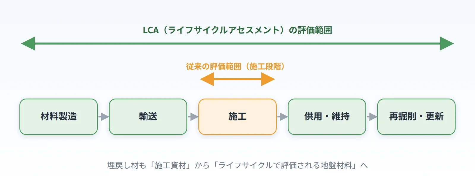 材料製造・輸送・施工・供用維持・再掘削更新の各段階と、従来の評価範囲・LCAの評価範囲を示す図