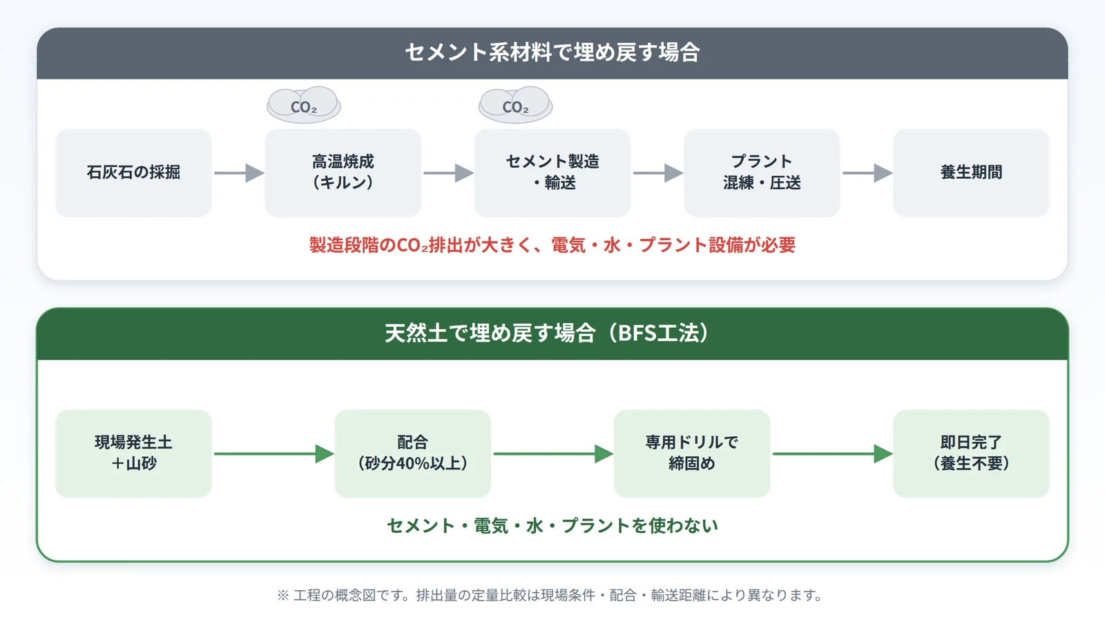 セメント系材料で埋め戻す場合の工程（採掘・焼成・製造輸送・プラント・養生）と、天然土で埋め戻す場合の工程の比較図