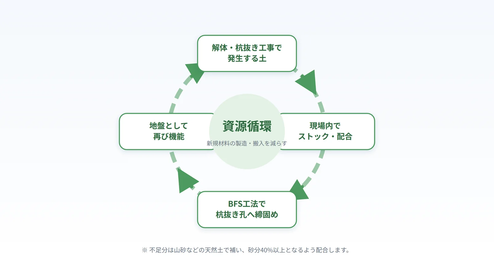 解体・杭抜き工事で発生する土を現場内でストック・配合し、BFS工法で杭抜き孔に締め固めて地盤として再び機能させる循環図