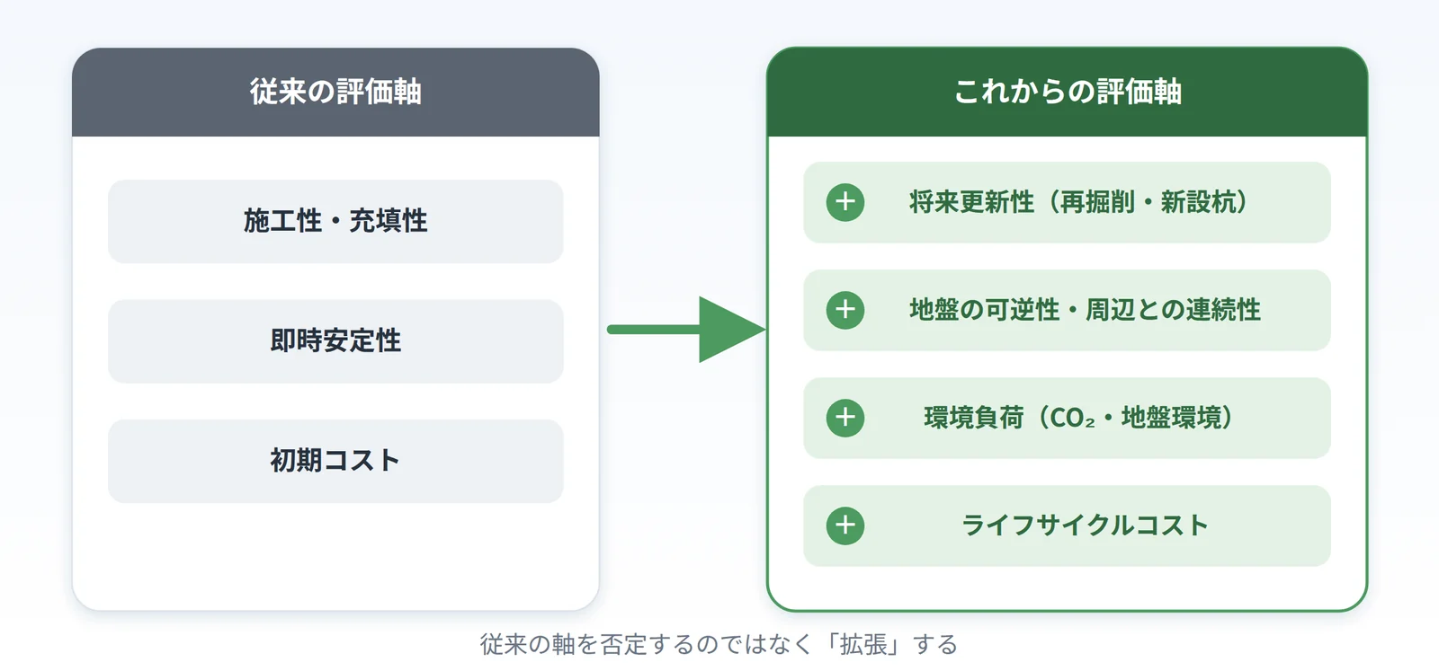 従来の評価軸（施工性・即時安定性・初期コスト）と、これからの評価軸（将来更新性・可逆性・環境負荷・ライフサイクルコスト）の比較図