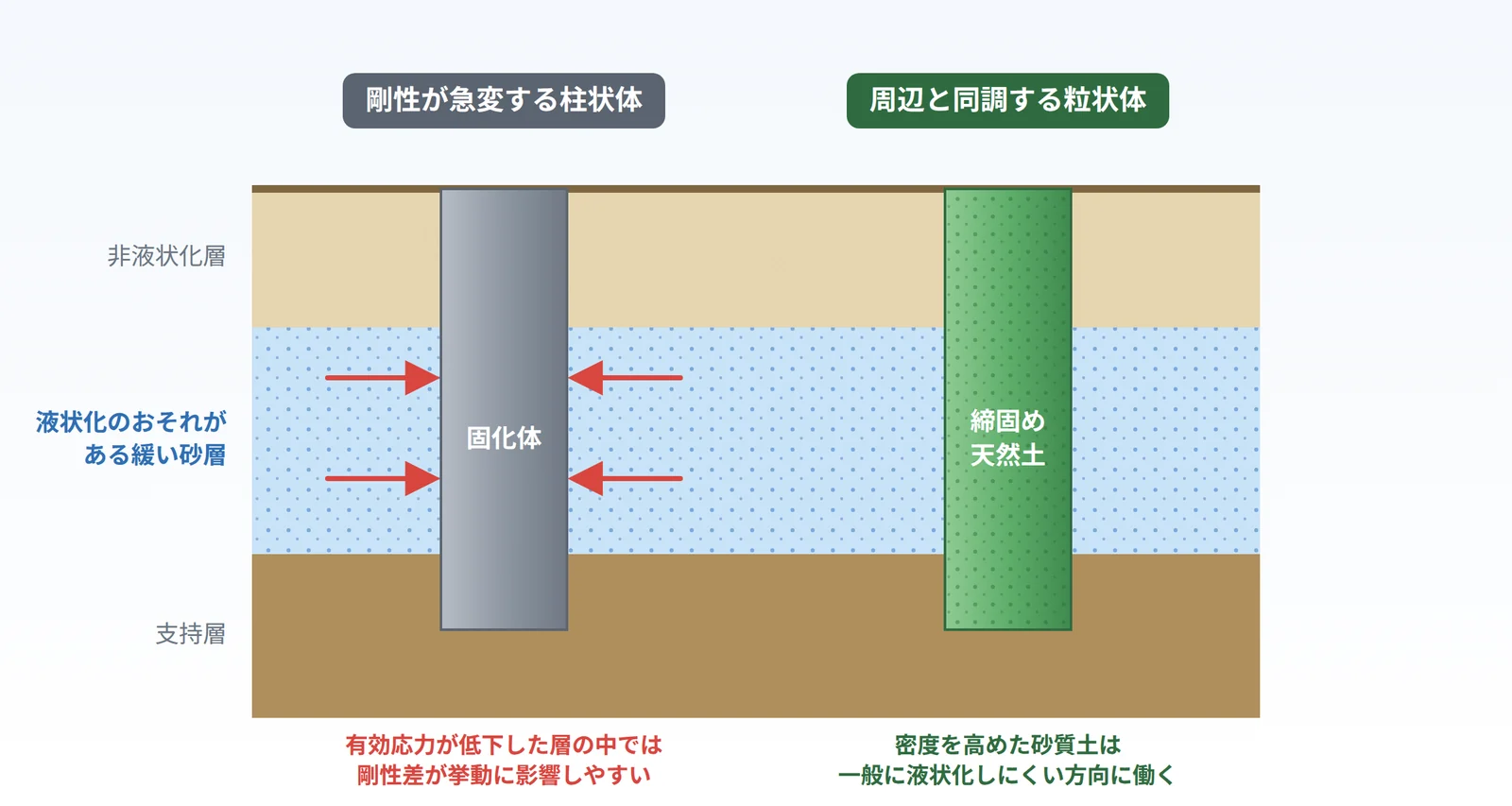 液状化のおそれがある砂層に固化体がある場合と、締固め天然土がある場合の比較図