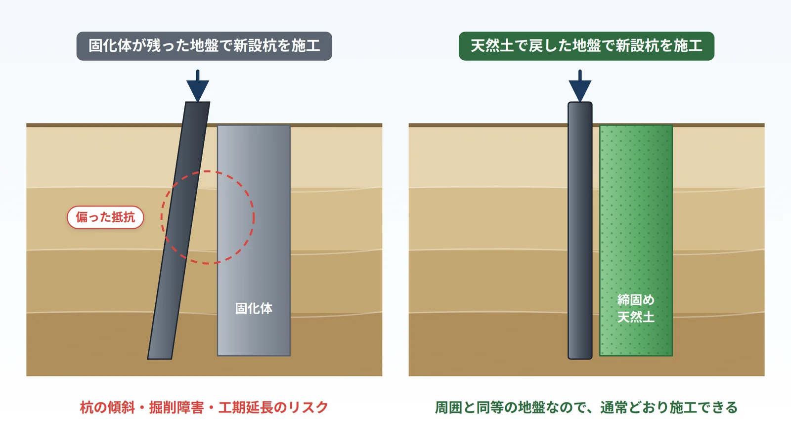 固化体が残った地盤で新設杭が傾斜するリスクと、天然土で戻した地盤で通常どおり施工できるイメージの比較図