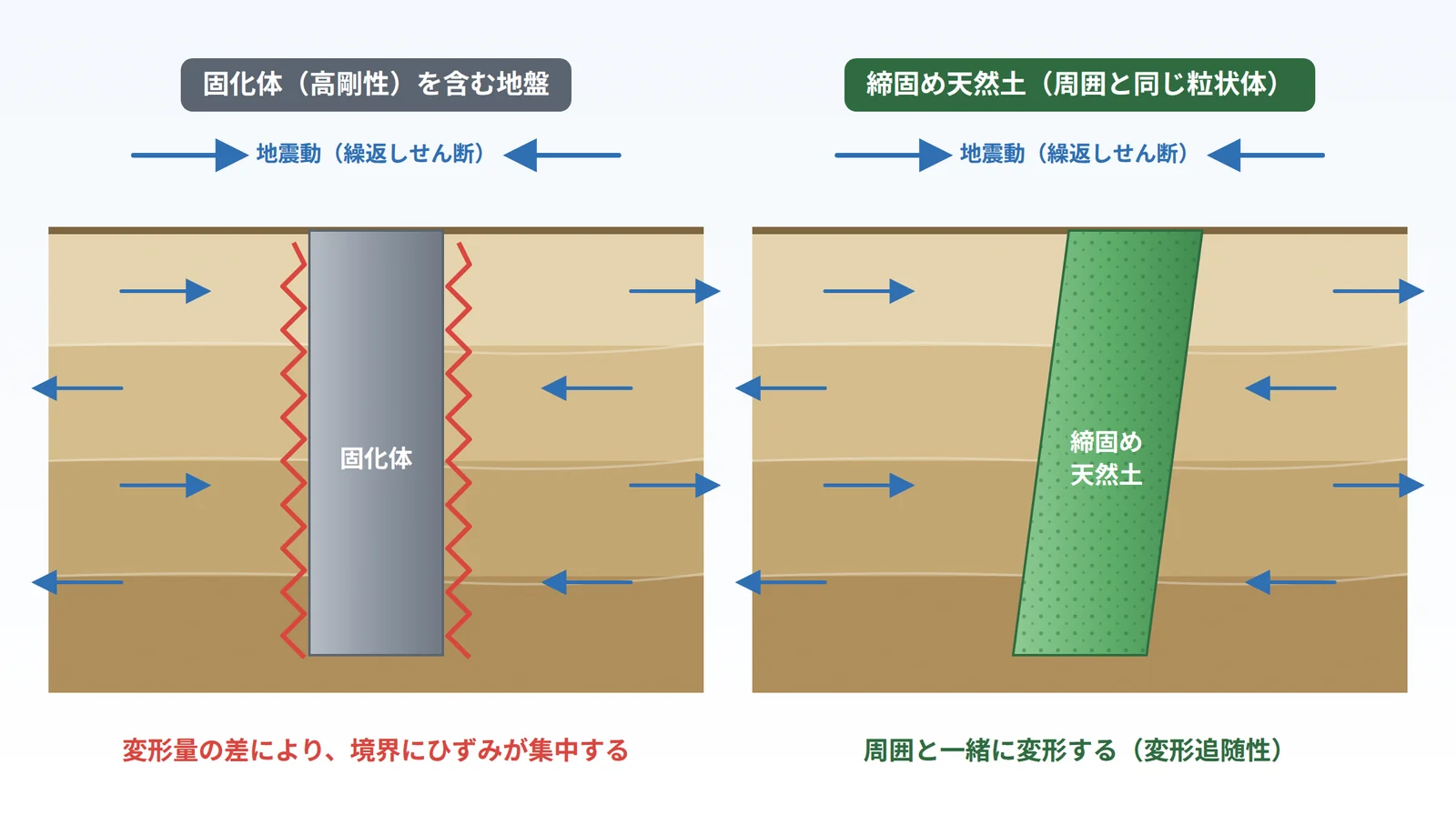 地震動による繰返しせん断で、固化体を含む地盤では境界にひずみが集中し、締固め天然土は周囲と一緒に変形するイメージ図