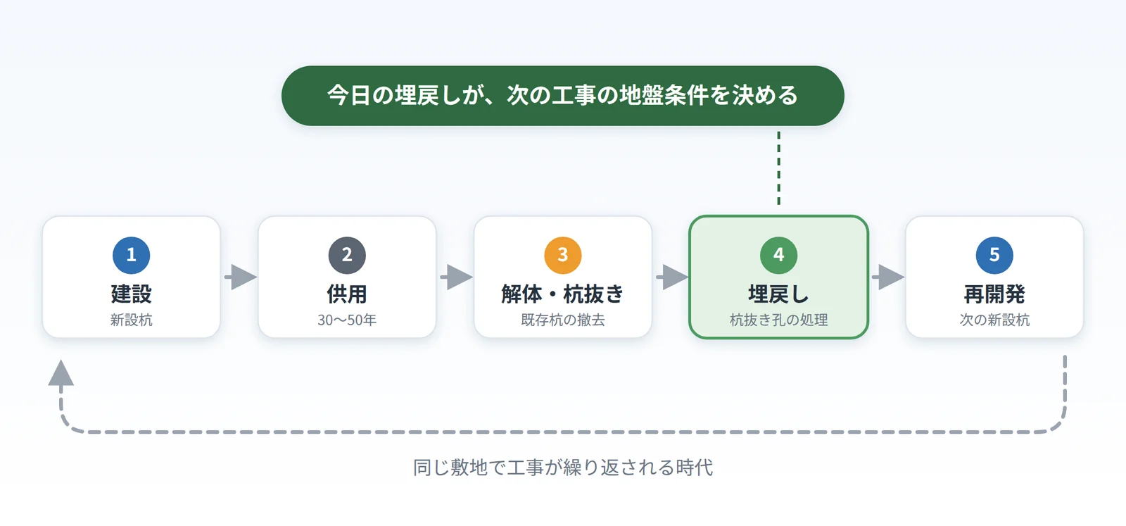 建設・供用・解体杭抜き・埋戻し・再開発が繰り返される都市の利用サイクル図
